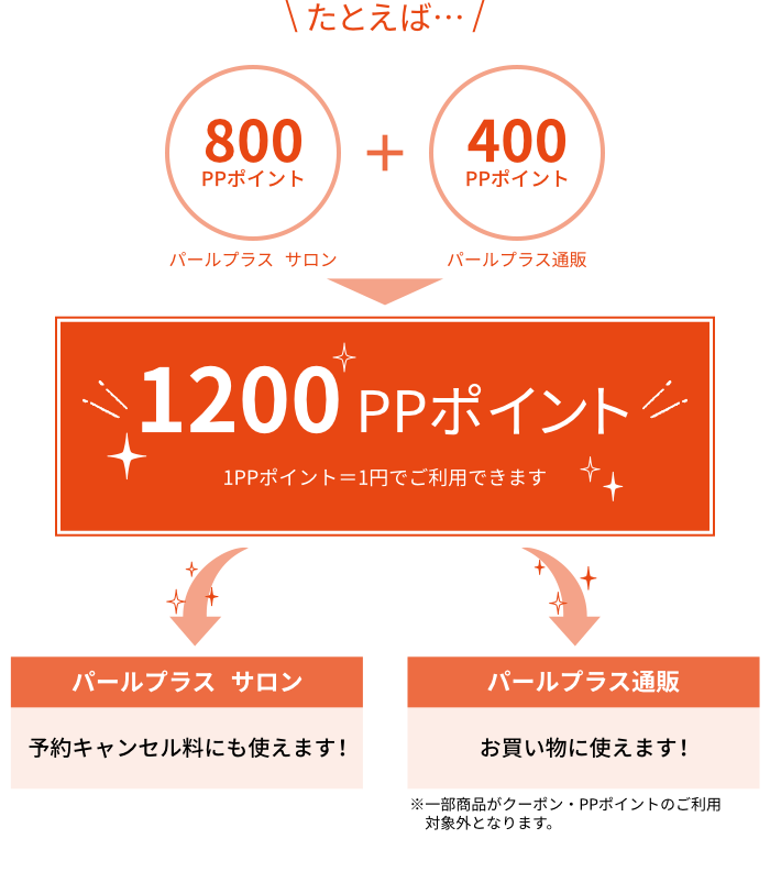 ポイントサービスの仕組み
